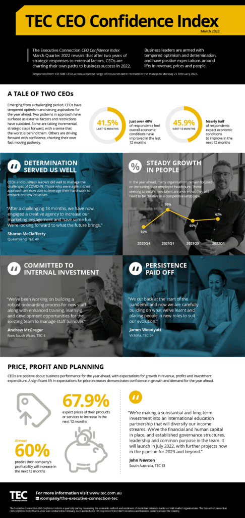 CEO Confidence Index March 2022