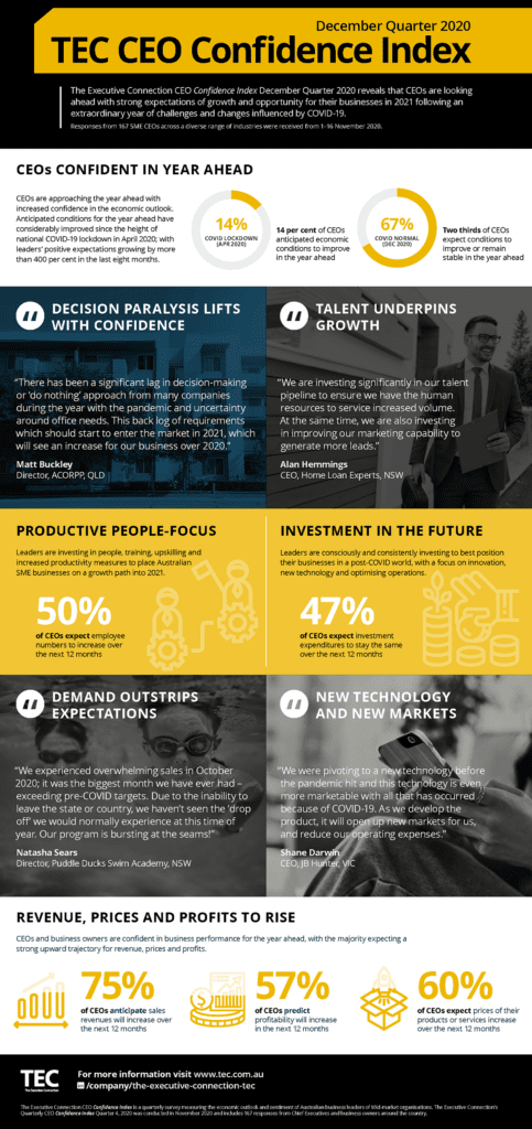 CEO Confidence Index Dec 2020