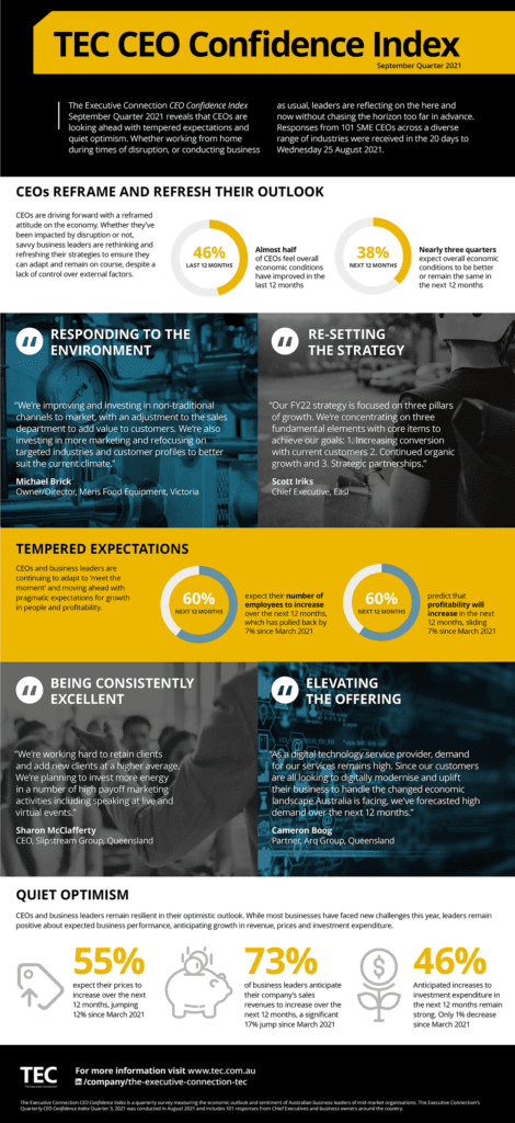 CEO Confidence Index Sept 2021