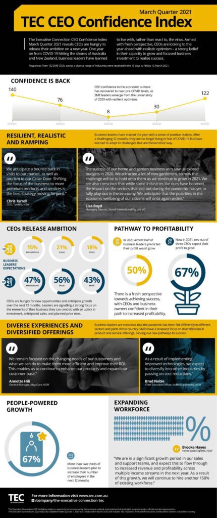 CEO Confidence Index March 2021