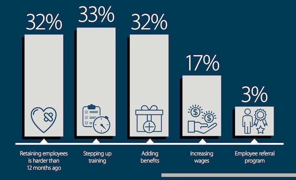 Employee retention